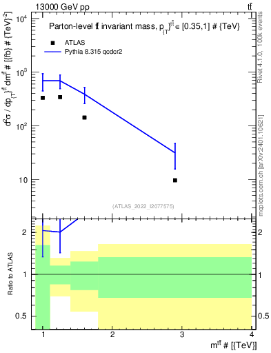 Plot of ttbar.m in 13000 GeV pp collisions