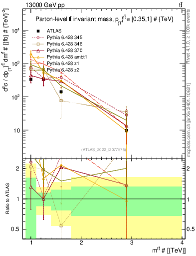 Plot of ttbar.m in 13000 GeV pp collisions