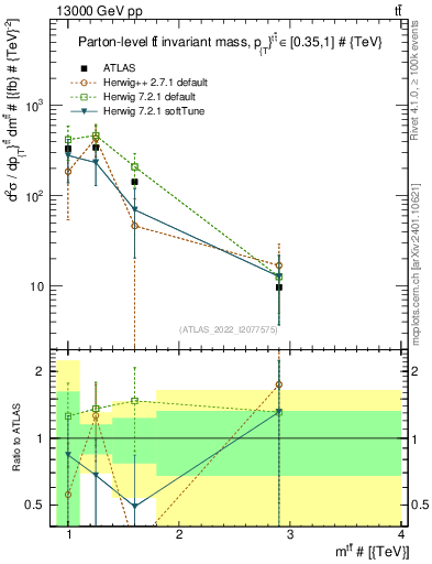 Plot of ttbar.m in 13000 GeV pp collisions