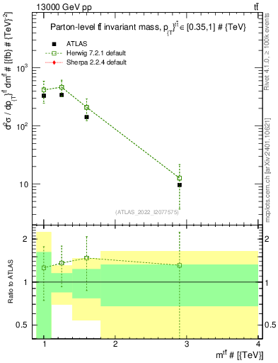 Plot of ttbar.m in 13000 GeV pp collisions