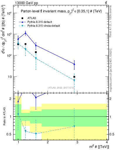 Plot of ttbar.m in 13000 GeV pp collisions