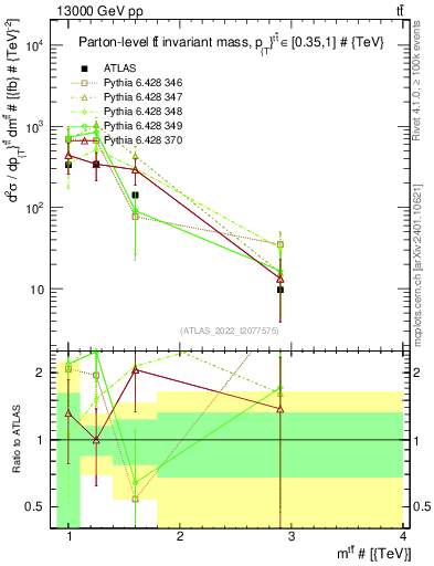 Plot of ttbar.m in 13000 GeV pp collisions