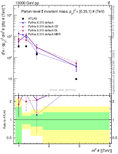 Plot of ttbar.m in 13000 GeV pp collisions