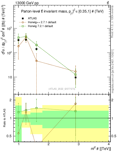 Plot of ttbar.m in 13000 GeV pp collisions