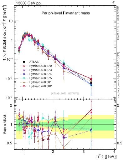 Plot of ttbar.m in 13000 GeV pp collisions