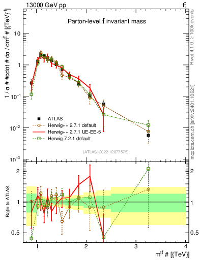 Plot of ttbar.m in 13000 GeV pp collisions