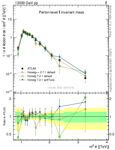 Plot of ttbar.m in 13000 GeV pp collisions