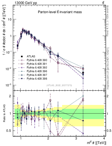 Plot of ttbar.m in 13000 GeV pp collisions