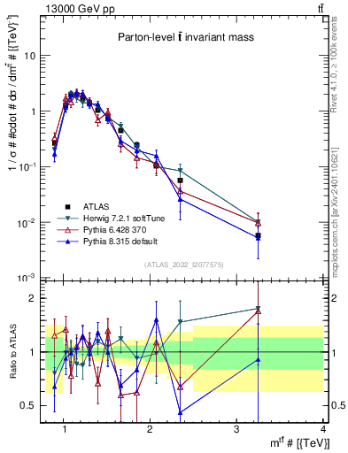 Plot of ttbar.m in 13000 GeV pp collisions