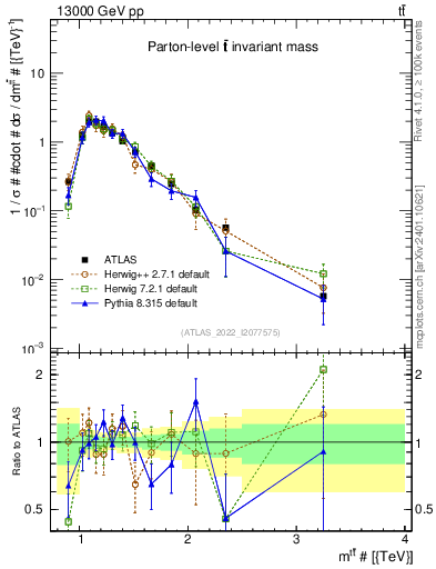 Plot of ttbar.m in 13000 GeV pp collisions