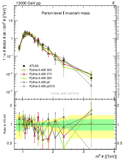 Plot of ttbar.m in 13000 GeV pp collisions