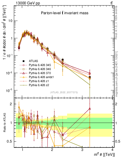 Plot of ttbar.m in 13000 GeV pp collisions