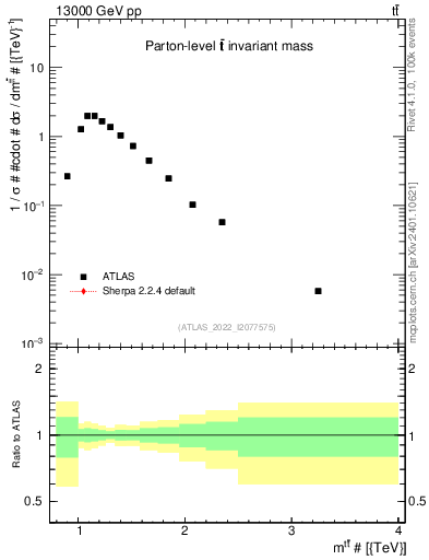 Plot of ttbar.m in 13000 GeV pp collisions