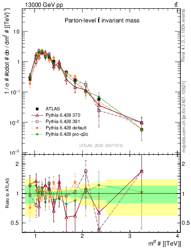 Plot of ttbar.m in 13000 GeV pp collisions