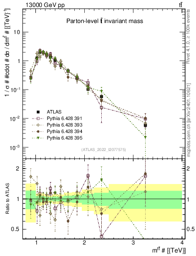 Plot of ttbar.m in 13000 GeV pp collisions