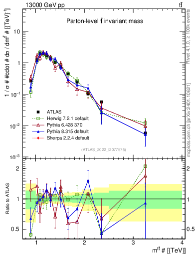 Plot of ttbar.m in 13000 GeV pp collisions
