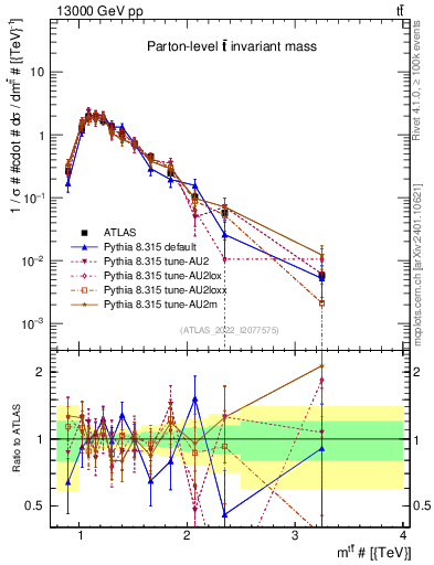 Plot of ttbar.m in 13000 GeV pp collisions