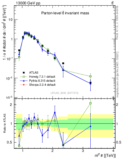 Plot of ttbar.m in 13000 GeV pp collisions