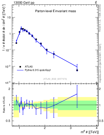 Plot of ttbar.m in 13000 GeV pp collisions