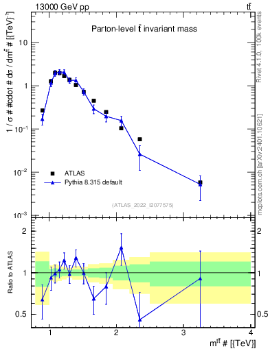 Plot of ttbar.m in 13000 GeV pp collisions