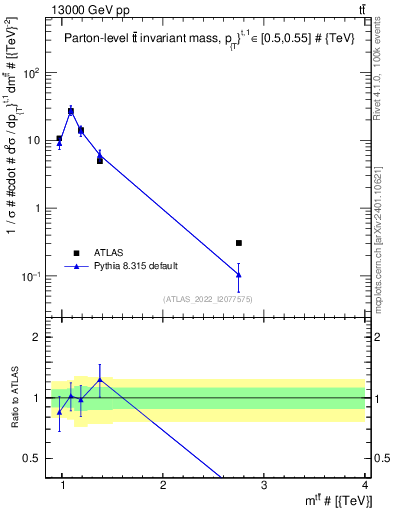 Plot of ttbar.m in 13000 GeV pp collisions