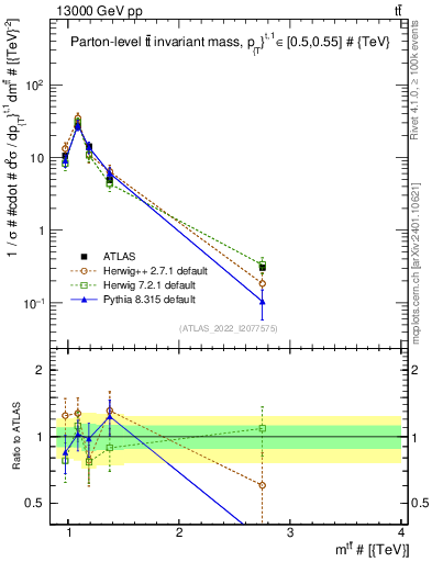 Plot of ttbar.m in 13000 GeV pp collisions