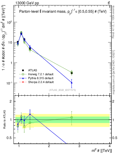 Plot of ttbar.m in 13000 GeV pp collisions