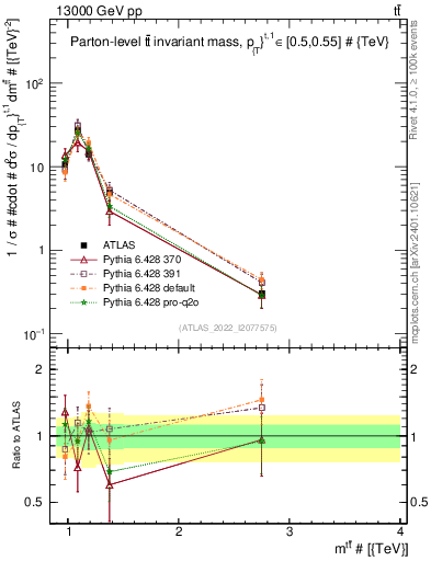 Plot of ttbar.m in 13000 GeV pp collisions
