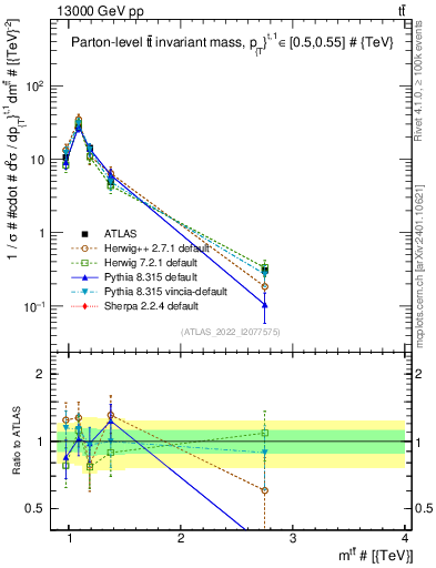 Plot of ttbar.m in 13000 GeV pp collisions