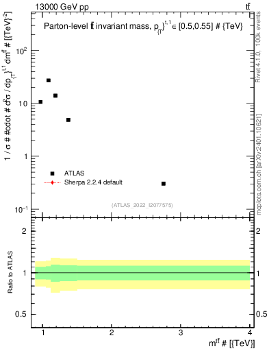Plot of ttbar.m in 13000 GeV pp collisions