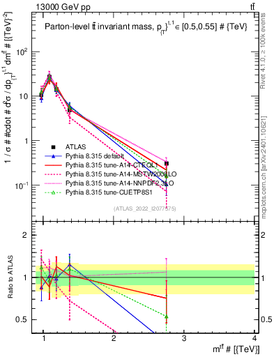 Plot of ttbar.m in 13000 GeV pp collisions