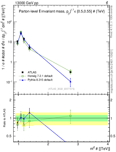 Plot of ttbar.m in 13000 GeV pp collisions