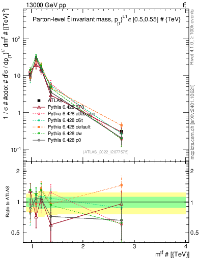 Plot of ttbar.m in 13000 GeV pp collisions