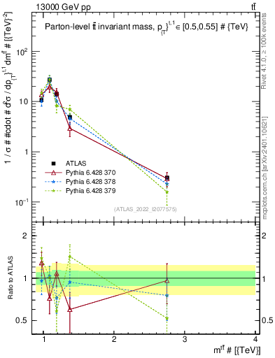 Plot of ttbar.m in 13000 GeV pp collisions