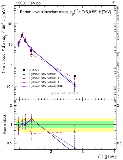 Plot of ttbar.m in 13000 GeV pp collisions