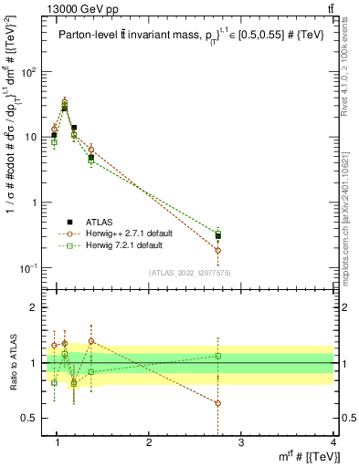 Plot of ttbar.m in 13000 GeV pp collisions
