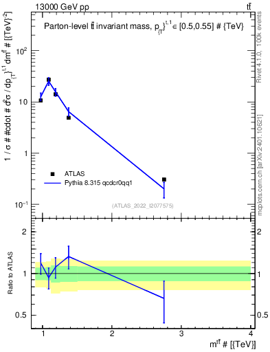Plot of ttbar.m in 13000 GeV pp collisions