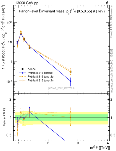 Plot of ttbar.m in 13000 GeV pp collisions