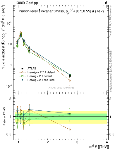 Plot of ttbar.m in 13000 GeV pp collisions