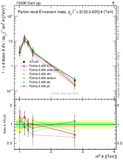 Plot of ttbar.m in 13000 GeV pp collisions