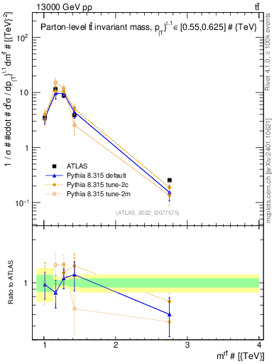 Plot of ttbar.m in 13000 GeV pp collisions