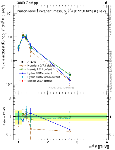 Plot of ttbar.m in 13000 GeV pp collisions