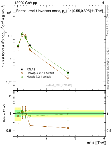 Plot of ttbar.m in 13000 GeV pp collisions