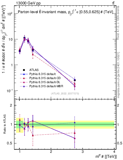 Plot of ttbar.m in 13000 GeV pp collisions