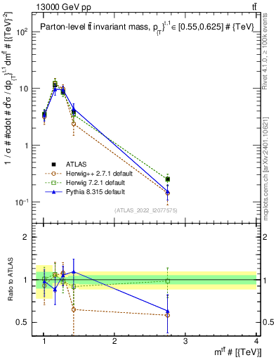 Plot of ttbar.m in 13000 GeV pp collisions