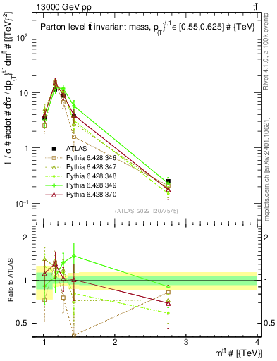 Plot of ttbar.m in 13000 GeV pp collisions
