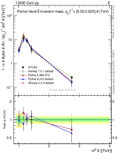 Plot of ttbar.m in 13000 GeV pp collisions