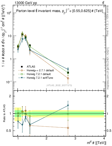 Plot of ttbar.m in 13000 GeV pp collisions