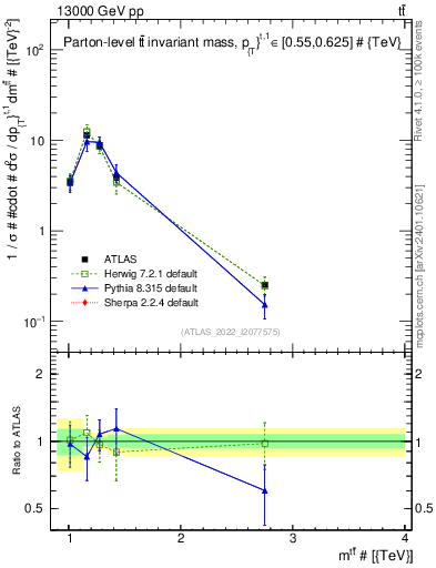 Plot of ttbar.m in 13000 GeV pp collisions