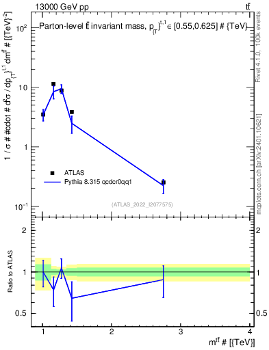 Plot of ttbar.m in 13000 GeV pp collisions